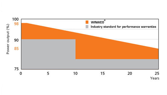 Winaico Solar